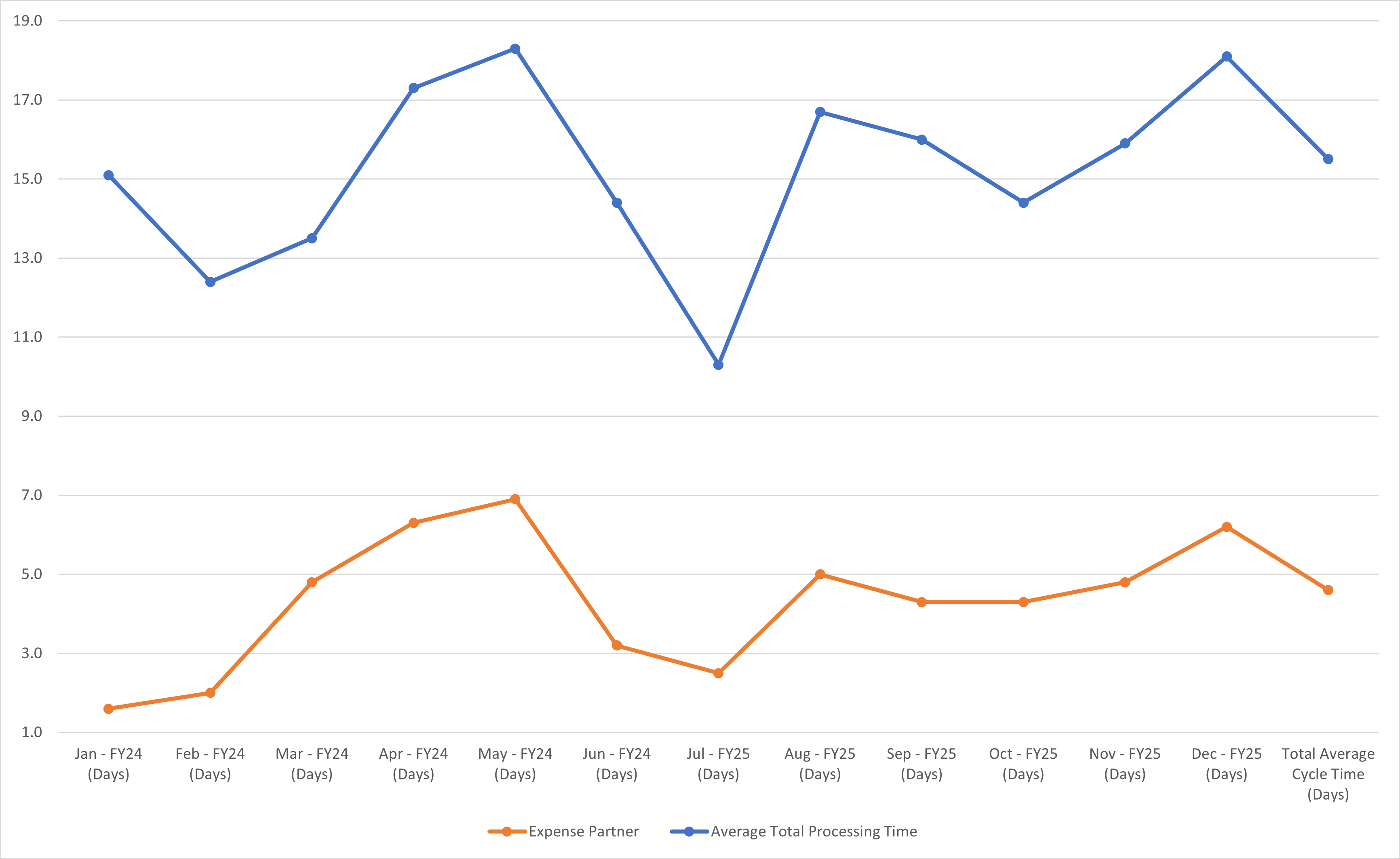 Expenses Chart View