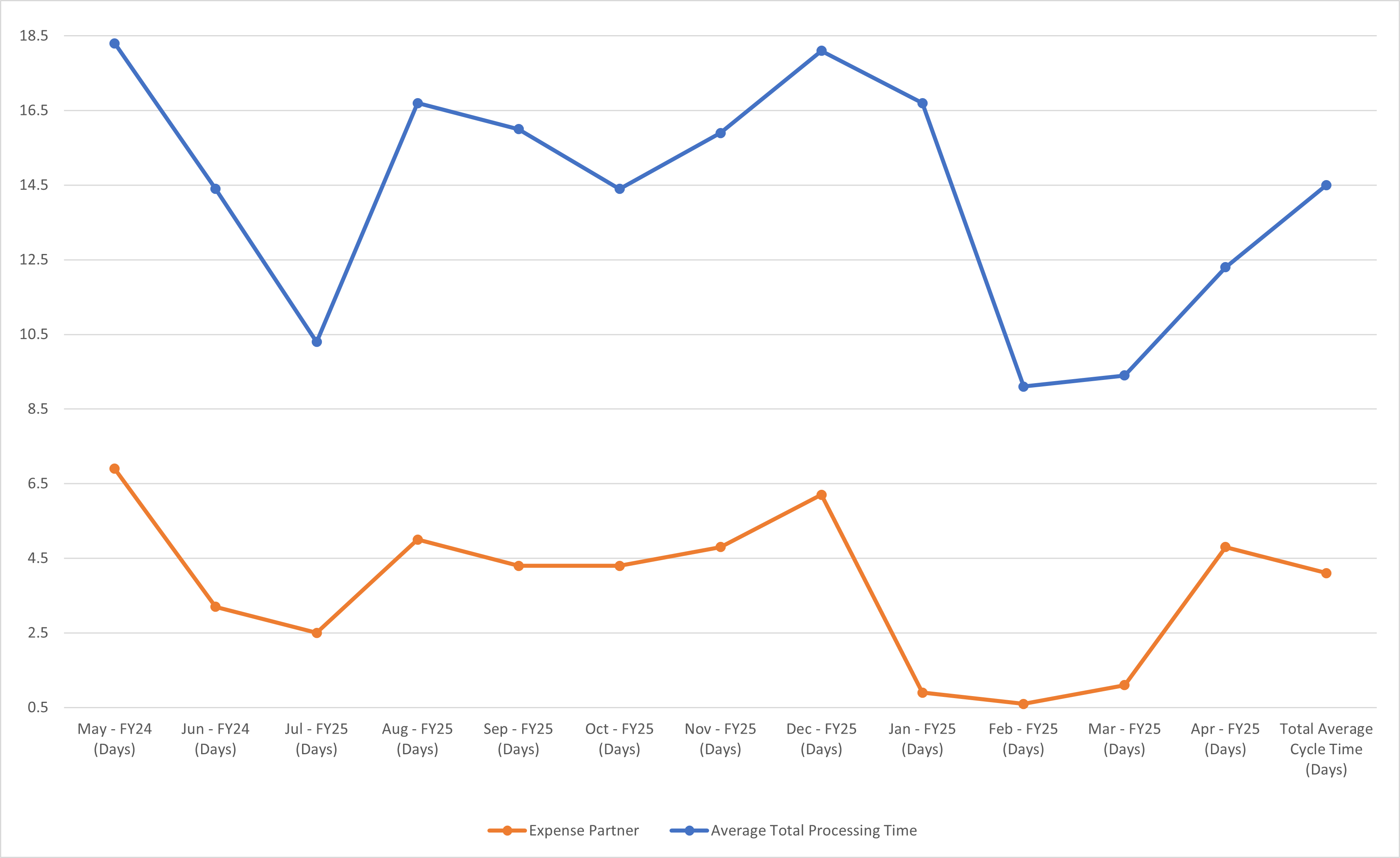 Expenses Chart View
