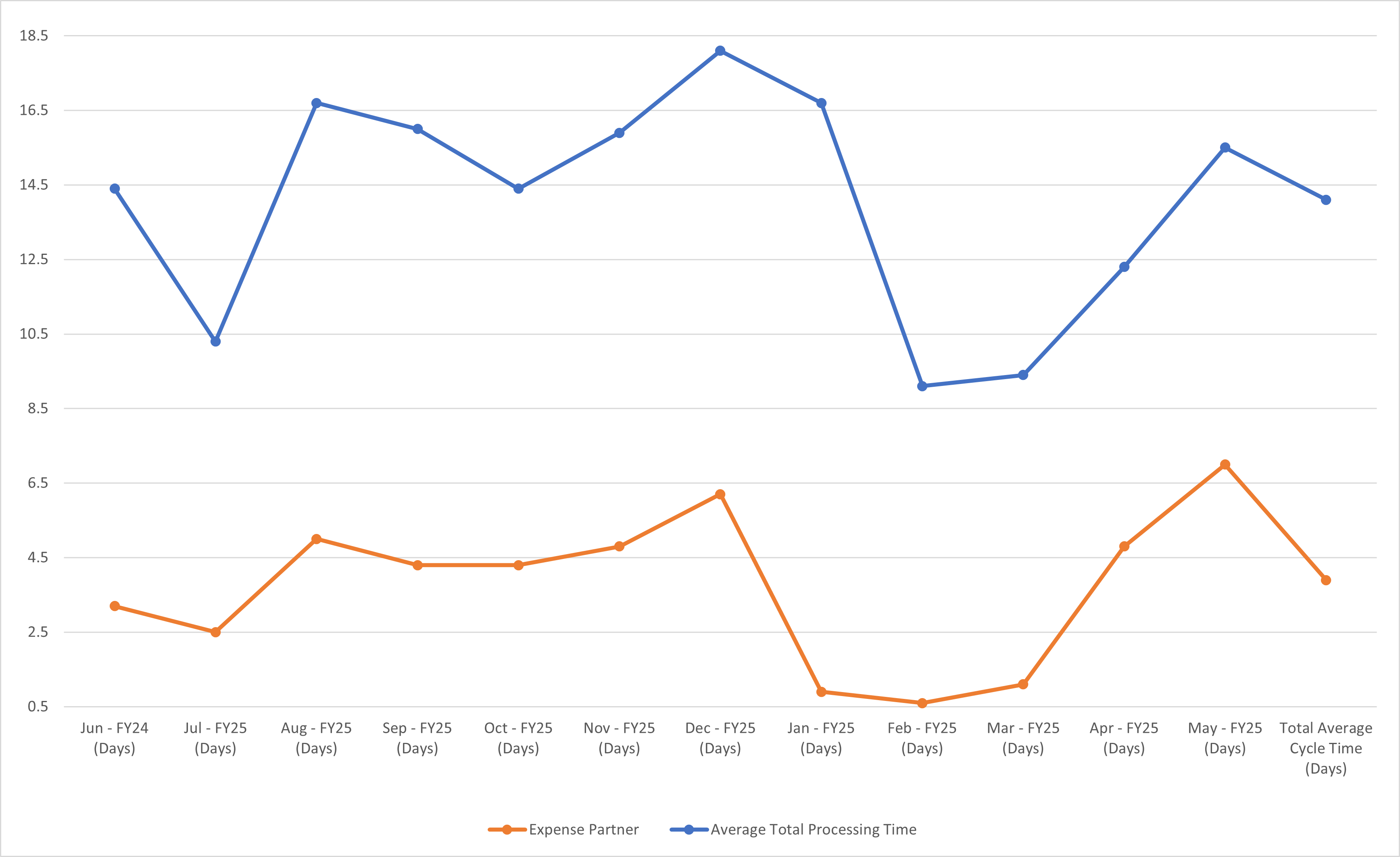 Expenses Chart View