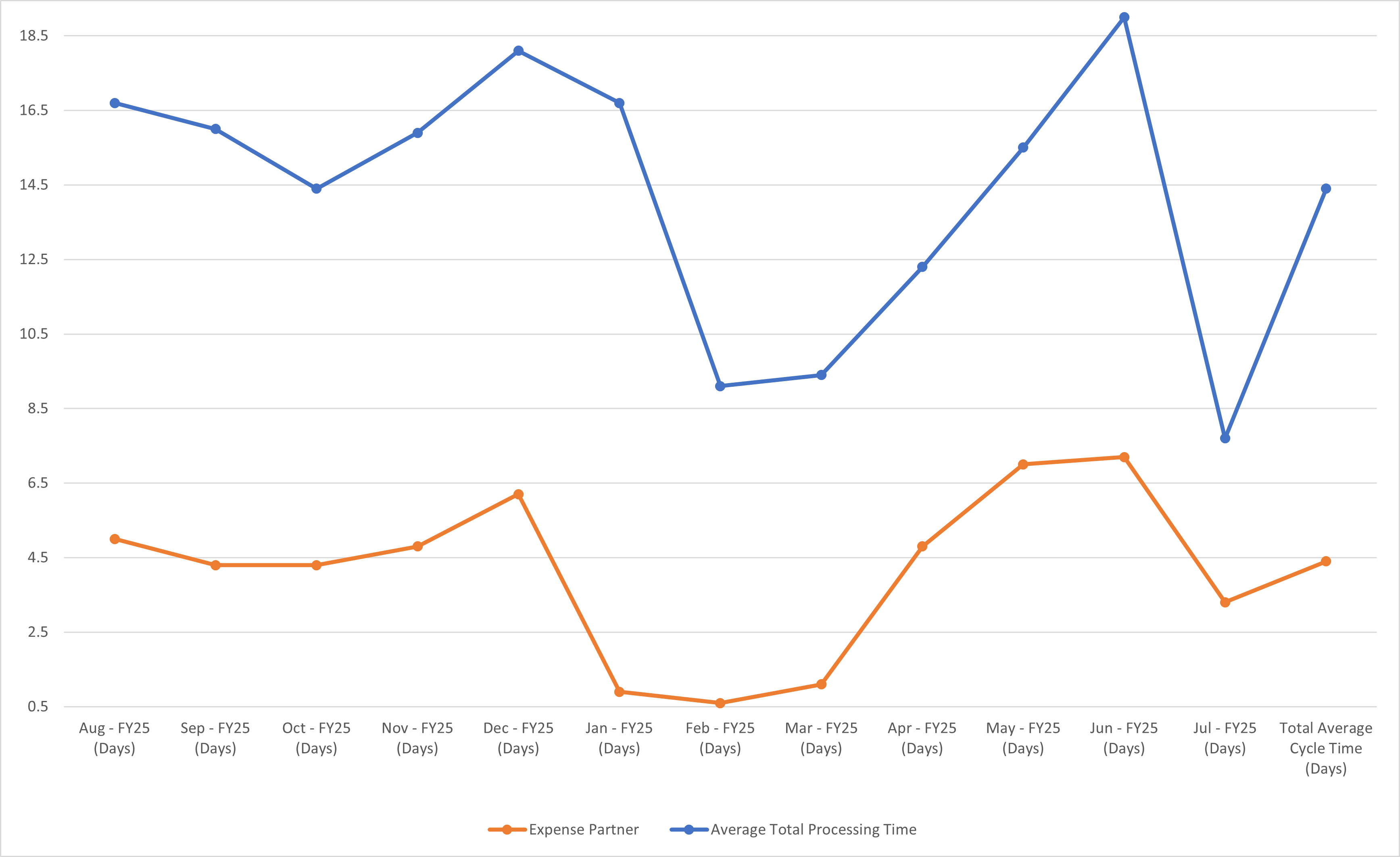 Expenses Chart View