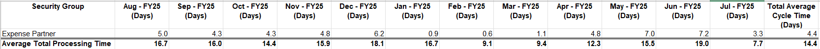 Expenses Table View