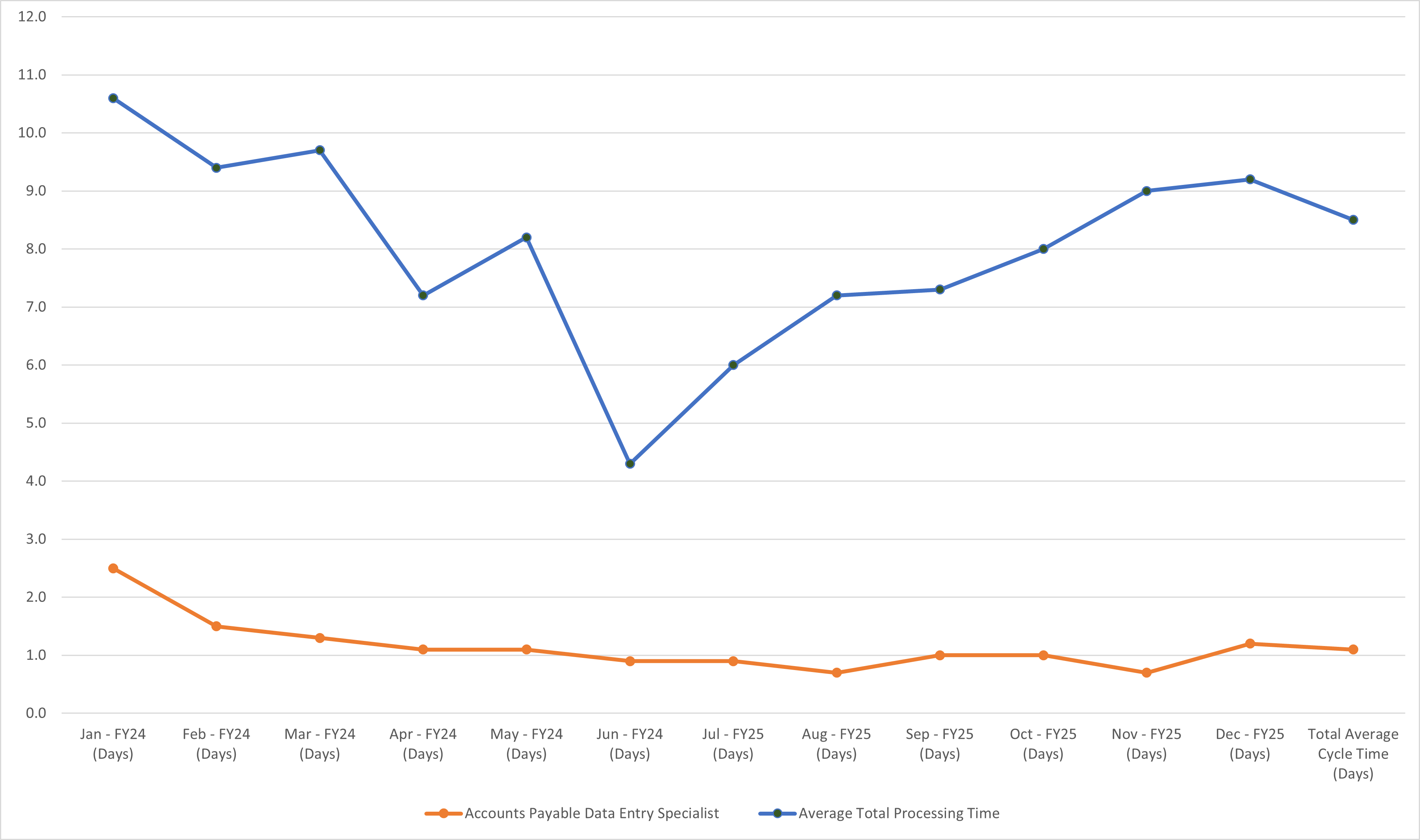 Supplier Invoice Chart View