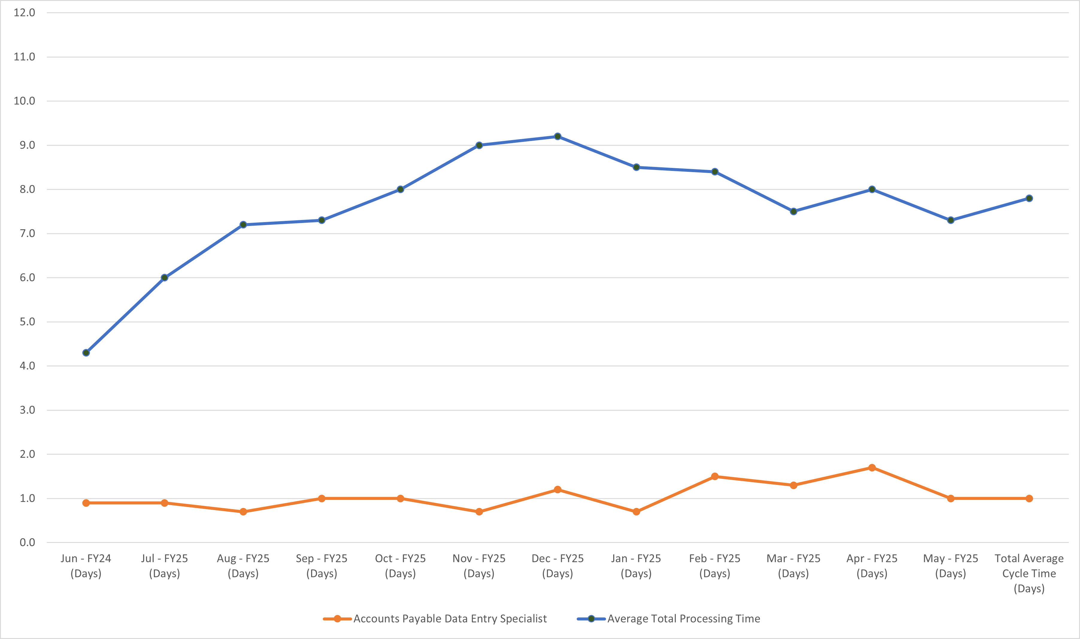 Invoices Chart View