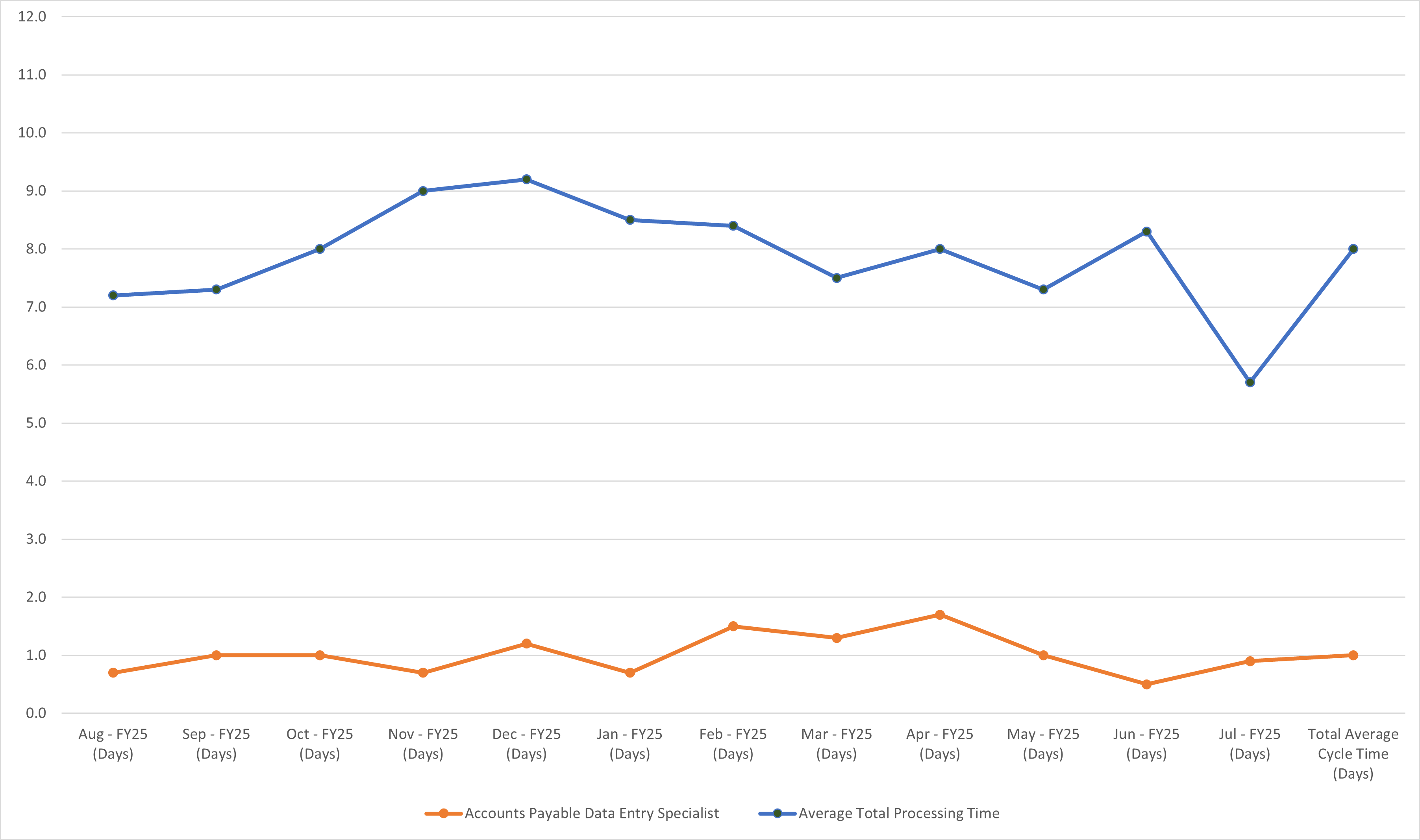Invoices Chart View