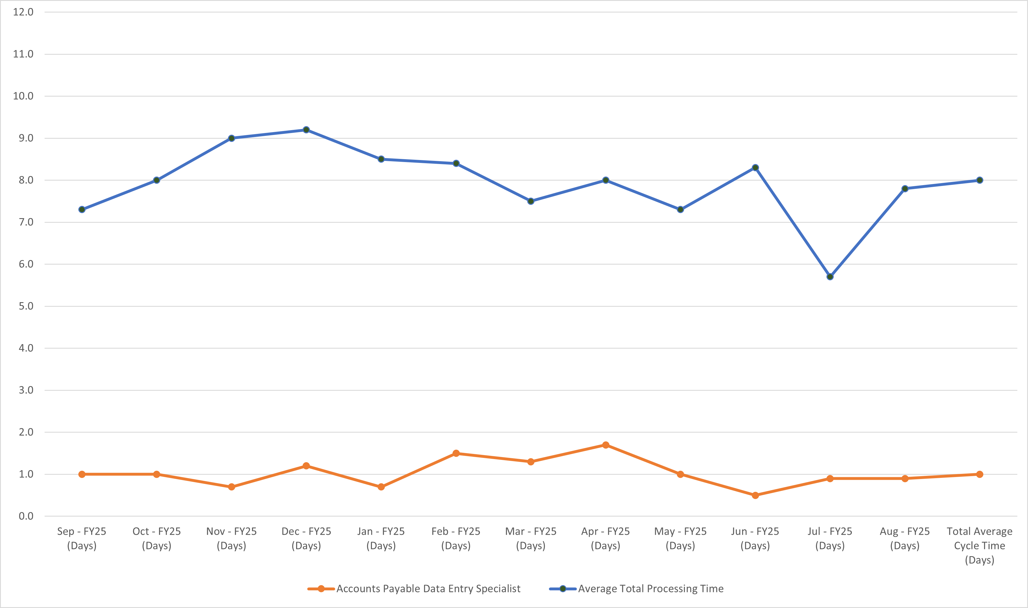 Invoices Chart View