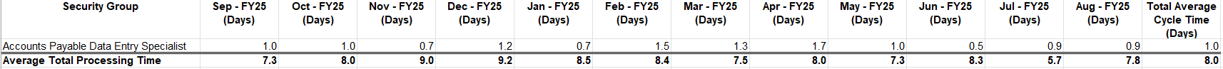 Invoices Table View