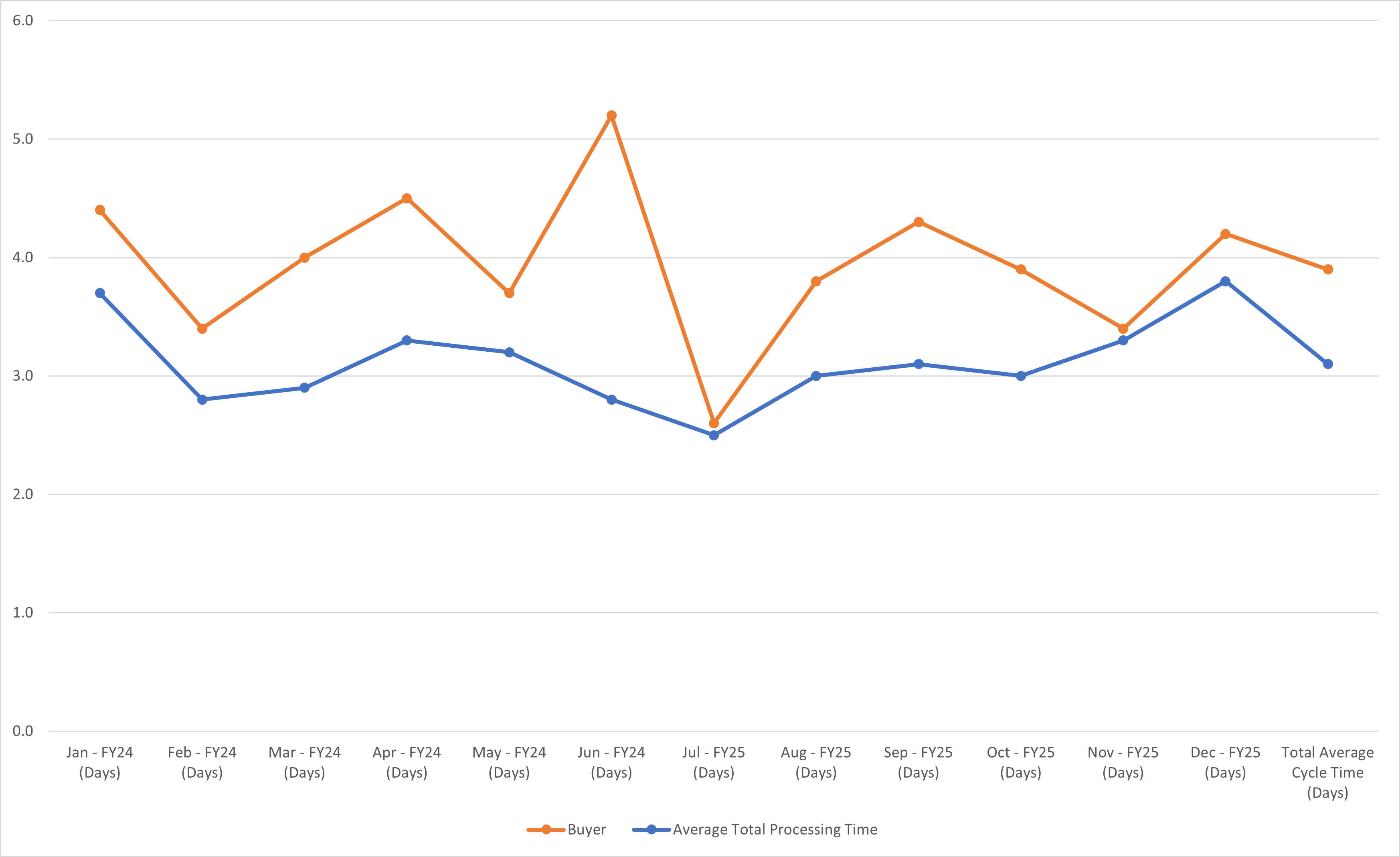 Requisition Chart View