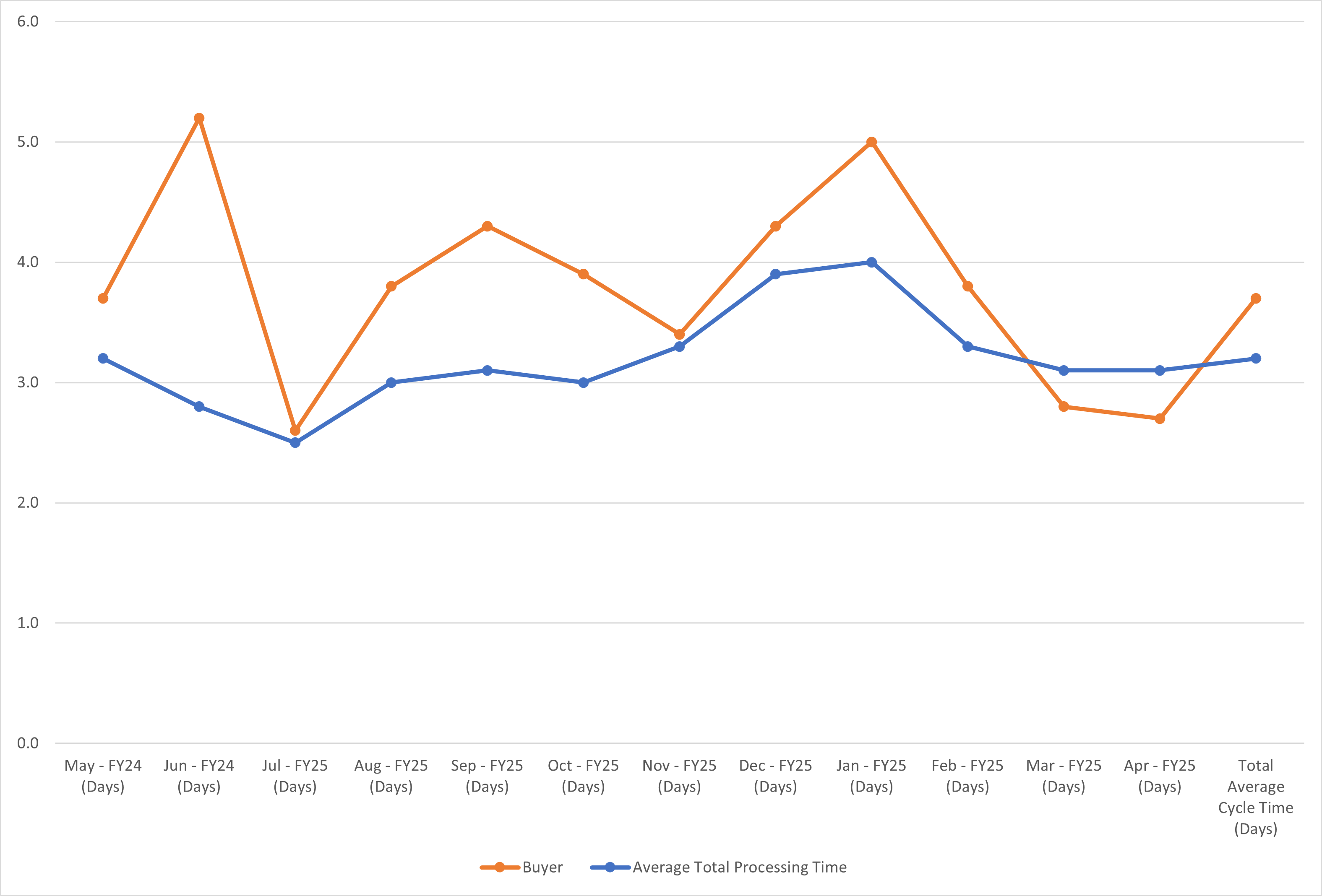 RequisitionChartView