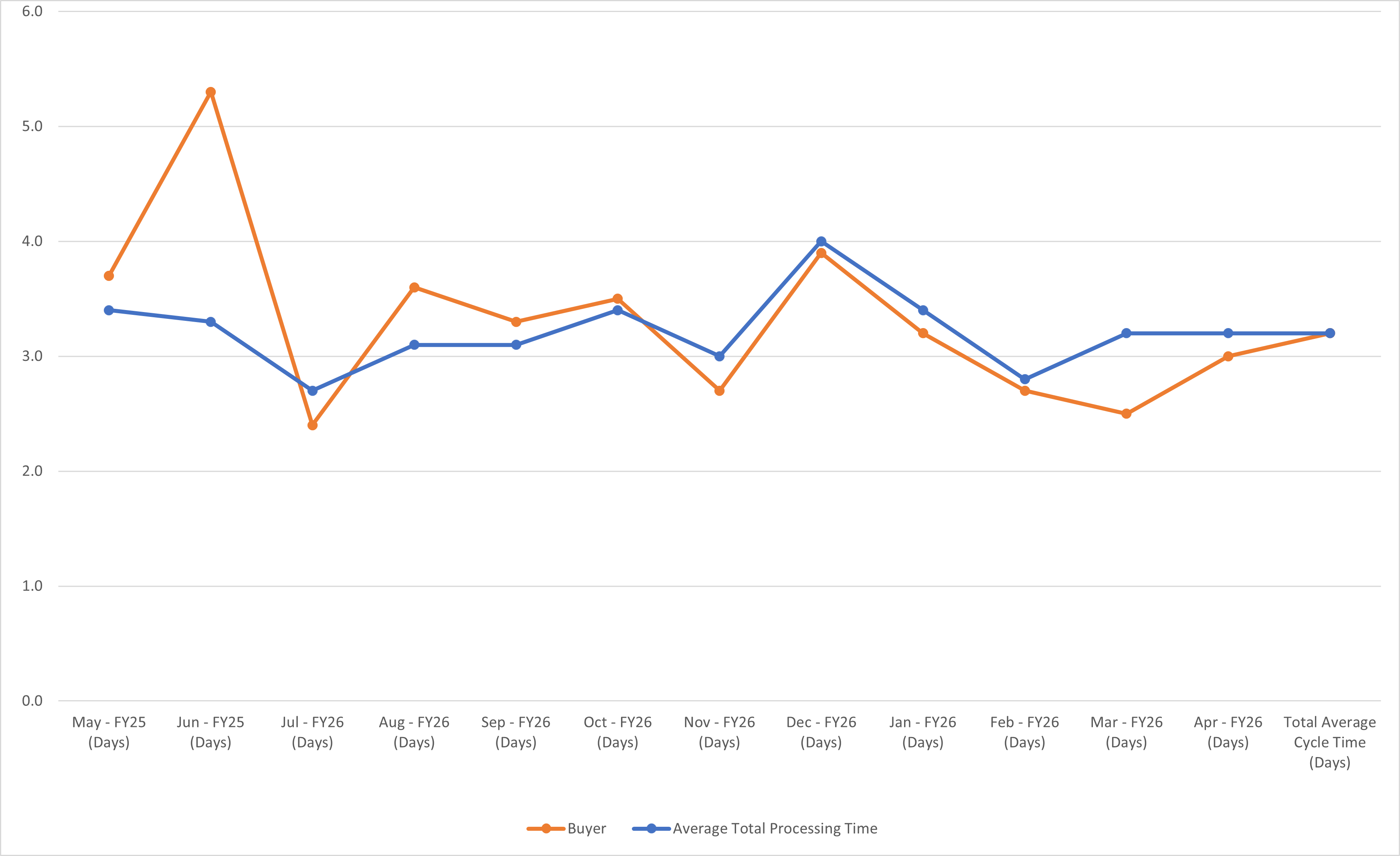 Requisition Chart View
