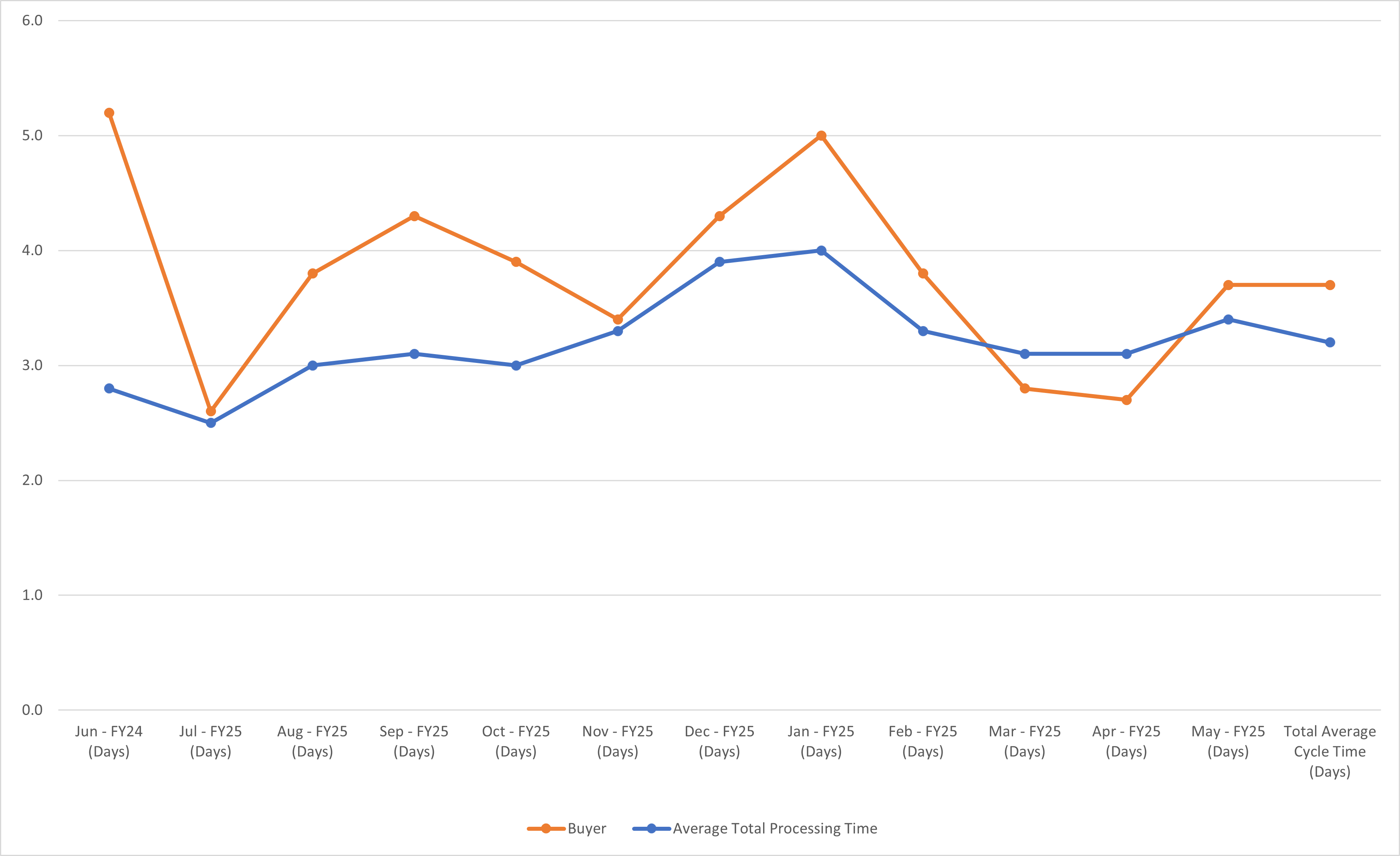 Requisition Chart View
