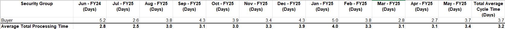 Requisition Table View