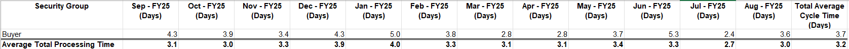 Requisition Table View