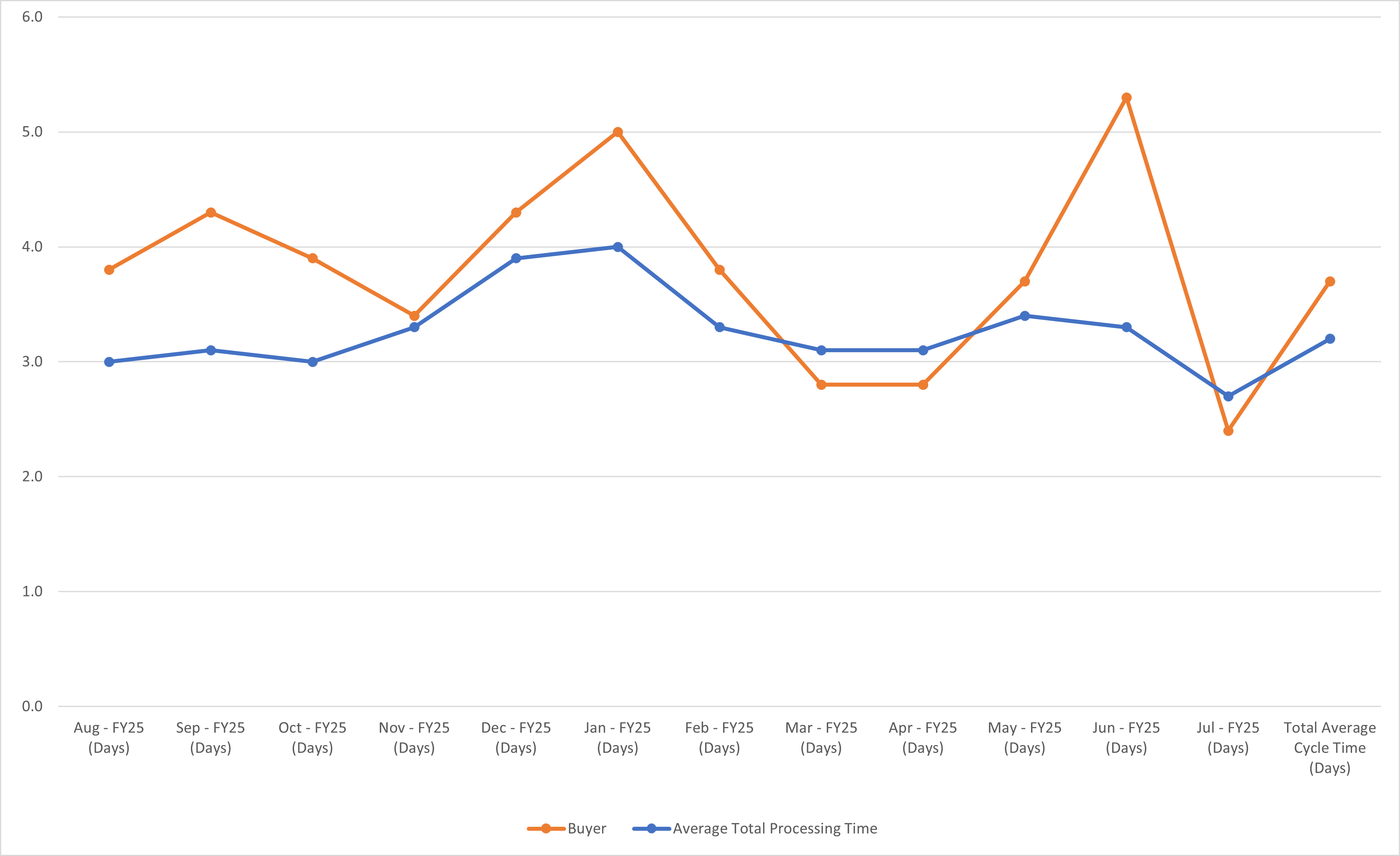 Requisition Chart View