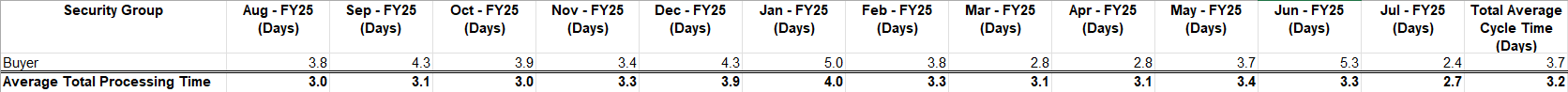 Requisition Table View