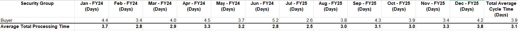 Requisition Table View