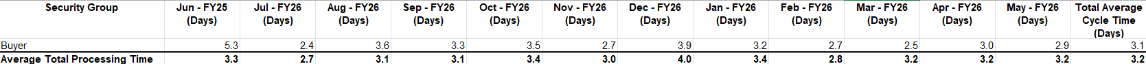 Requisition Table View